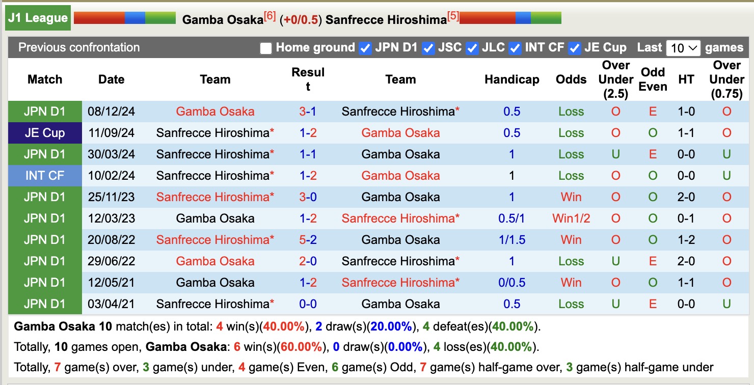 Nhận định, soi kèo Gamba Osaka vs Sanfrecce Hiroshima, 13h00 ngày 11/5: Chủ nhà thăng hoa - Ảnh 4
