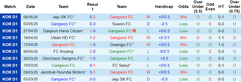 Nhận định, soi kèo Gangwon vs Gimcheon Sangmu, 17h00 ngày 11/5: Đòi nợ? - Ảnh 1