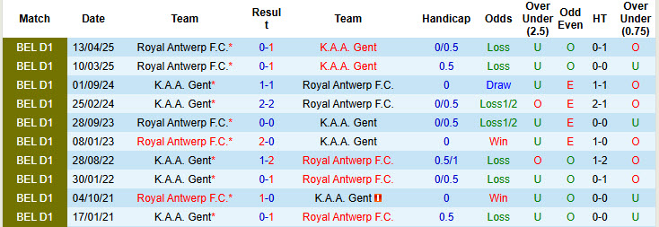 Nhận định, soi kèo Gent vs Royal Antwerp, 18h30 ngày 11/5: Không quá mặn mà thi đấu - Ảnh 4