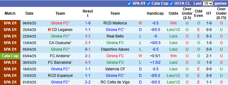 Nhận định, soi kèo Girona vs Villarreal, 23h30 ngày 10/5: 7 lần chiến thắng - Ảnh 2