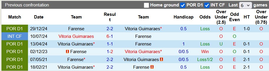 Nhận định, soi kèo Guimaraes vs Farense, 0h00 ngày 12/5: Châu Âu vẫy gọi - Ảnh 3