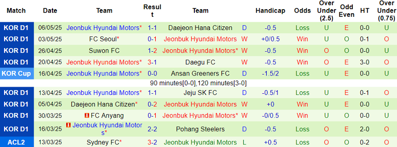 Nhận định, soi kèo Gwangju vs Jeonbuk, 17h00 ngày 11/5: Khách đáng tin - Ảnh 2