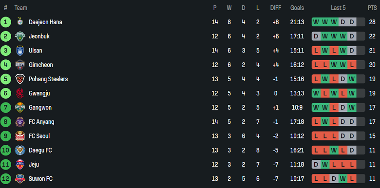 Nhận định, soi kèo Gwangju vs Jeonbuk, 17h00 ngày 11/5: Khách đáng tin - Ảnh 4