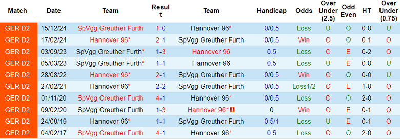 Nhận định, soi kèo Hannover vs Greuther Furth, 18h30 ngày 11/5: Cửa dưới ‘tạch’ - Ảnh 3