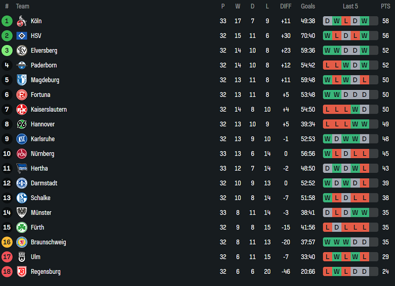 Nhận định, soi kèo Hannover vs Greuther Furth, 18h30 ngày 11/5: Cửa dưới ‘tạch’ - Ảnh 4