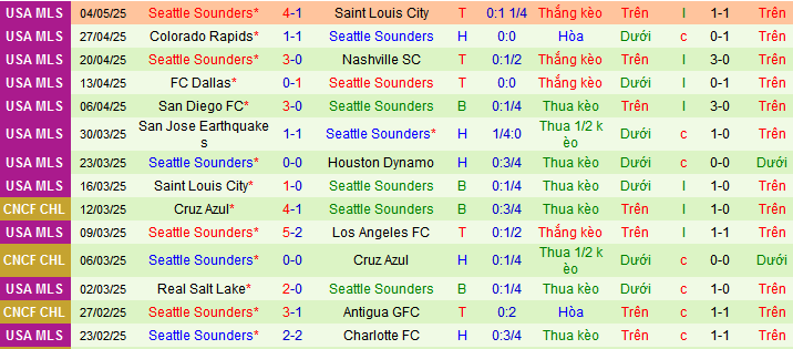 Nhận định, soi kèo Houston Dynamo vs Seattle Sounders, 07h30 ngày 11/5 - Ảnh 2