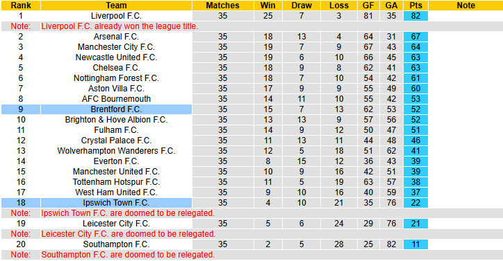 Nhận định, soi kèo Ipswich vs Brentford, 21h00 ngày 10/5: Không khí u ám - Ảnh 6