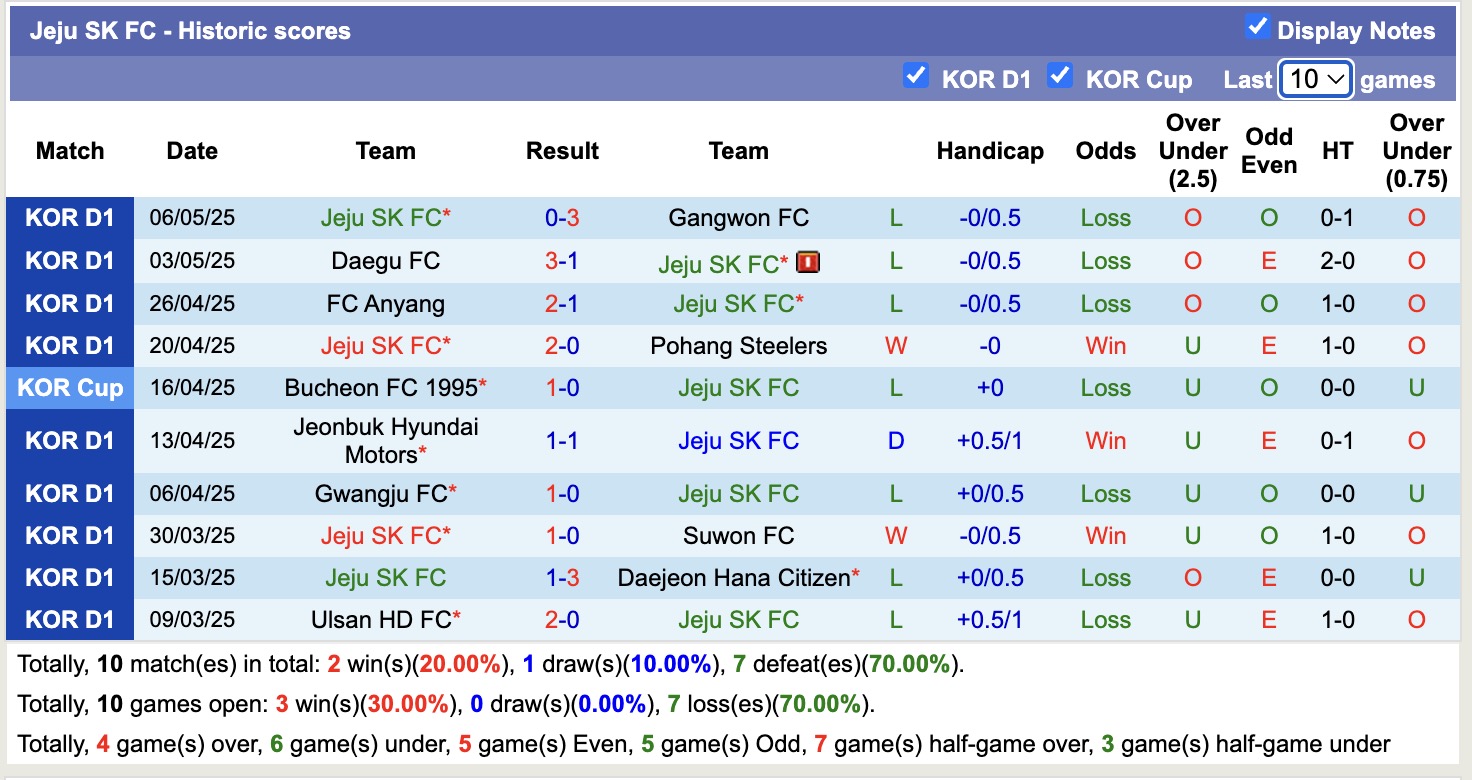 Nhận định, soi kèo Jeju SK vs Ulsan HD, 14h30 ngày 11/5: Chưa thể gượng dậy - Ảnh 2