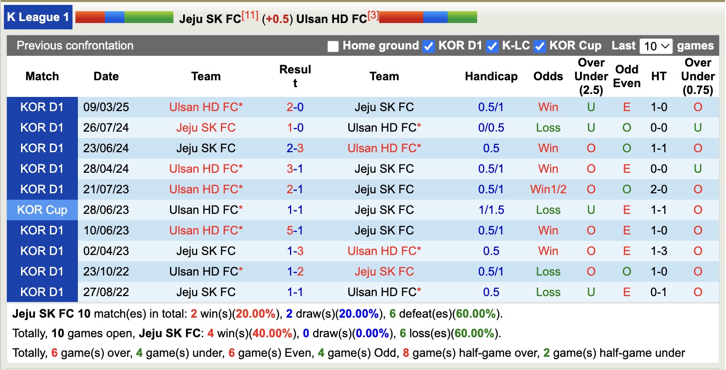 Nhận định, soi kèo Jeju SK vs Ulsan HD, 14h30 ngày 11/5: Chưa thể gượng dậy - Ảnh 4