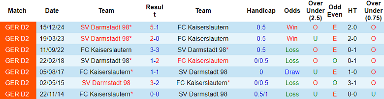 Nhận định, soi kèo Kaiserslautern vs Darmstadt, 18h30 ngày 11/5: Cửa trên đáng tin - Ảnh 3