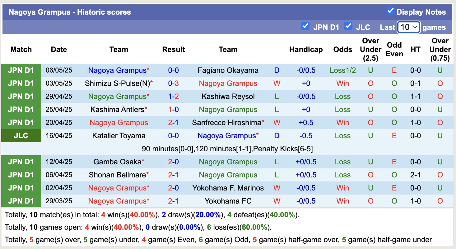 Nhận định, soi kèo Kyoto Sanga vs Nagoya Grampus, 12h00 ngày 11/5: Cay đắng xa nhà - Ảnh 3