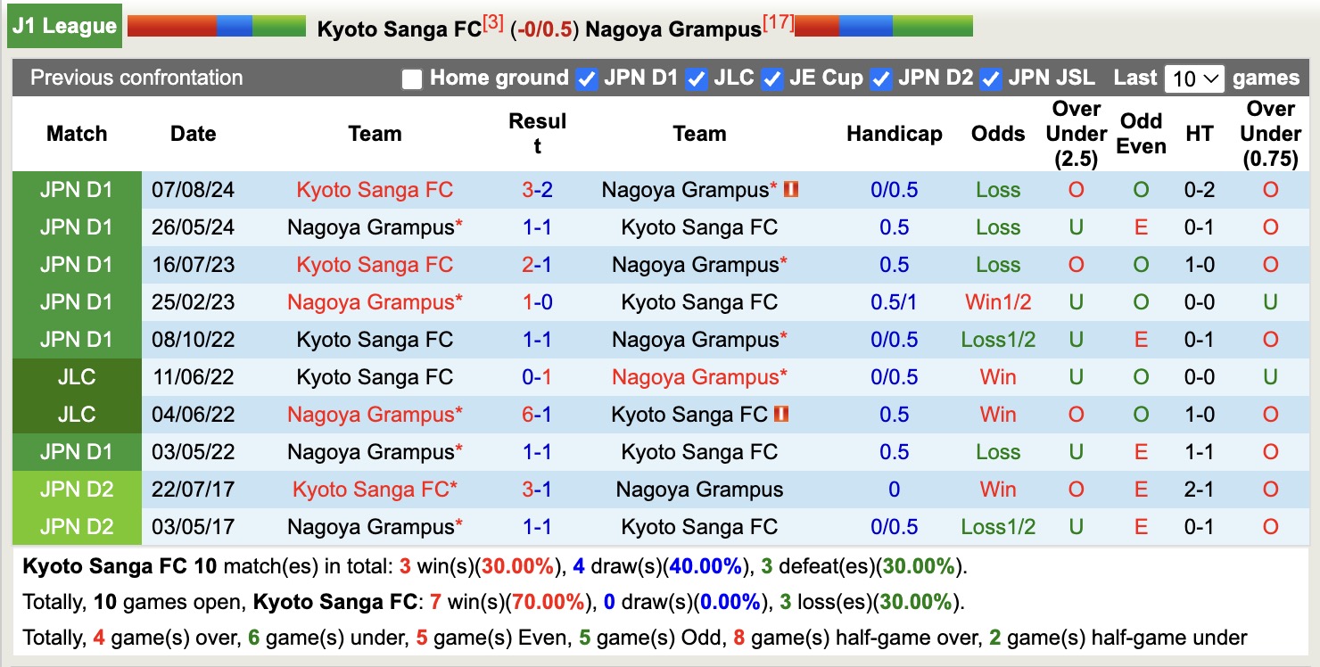 Nhận định, soi kèo Kyoto Sanga vs Nagoya Grampus, 12h00 ngày 11/5: Cay đắng xa nhà - Ảnh 4