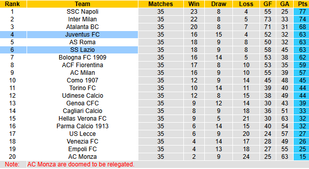 Nhận định, soi kèo Lazio vs Juventus, 23h00 ngày 10/5: Bảo vệ vị trí Top 4 - Ảnh 5