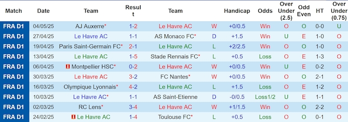 Nhận định, soi kèo Le Havre vs Marseille, 2h00 ngày 11/5: Theo đuổi mục tiêu - Ảnh 2