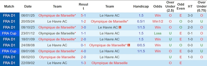 Nhận định, soi kèo Le Havre vs Marseille, 2h00 ngày 11/5: Theo đuổi mục tiêu - Ảnh 4