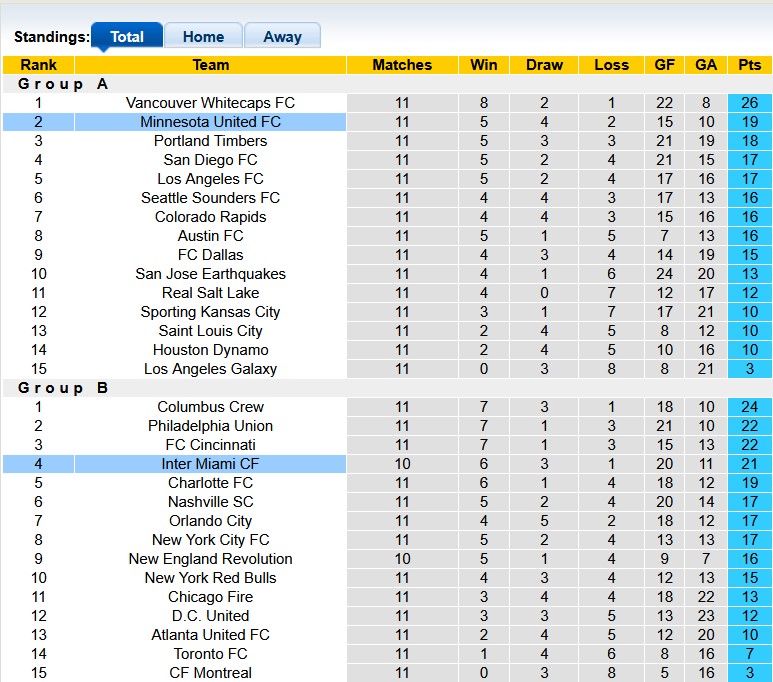Nhận định, soi kèo Minnesota vs Inter Miami, 3h30 ngày 11/5: Một cú sẩy chân - Ảnh 4