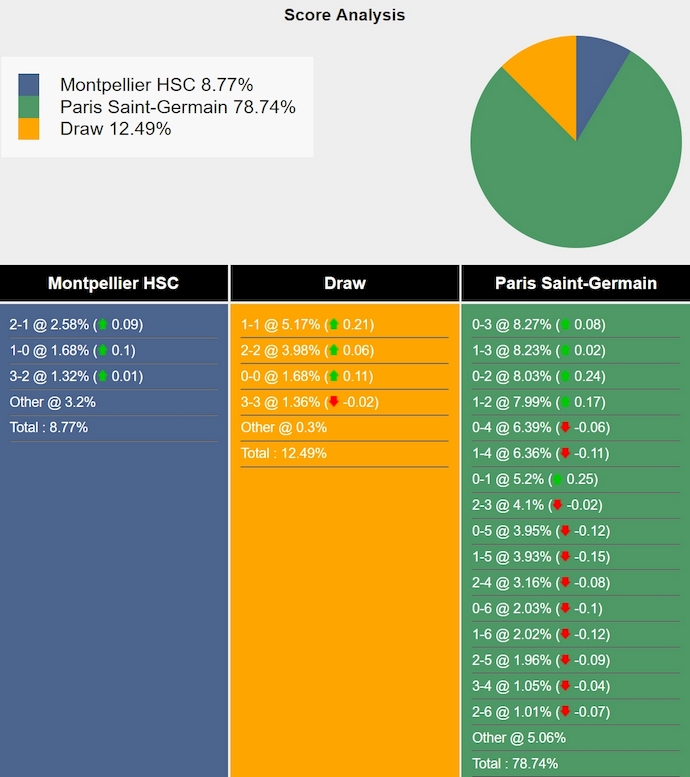 Nhận định, soi kèo Montpellier vs PSG, 2h00 ngày 11/5: Hoàn tất thủ tục - Ảnh 8