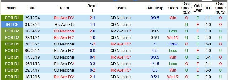 Nhận định, soi kèo Nacional vs Rio Ave, 21h30 ngày 10/5: Chủ nhà lép vế - Ảnh 4