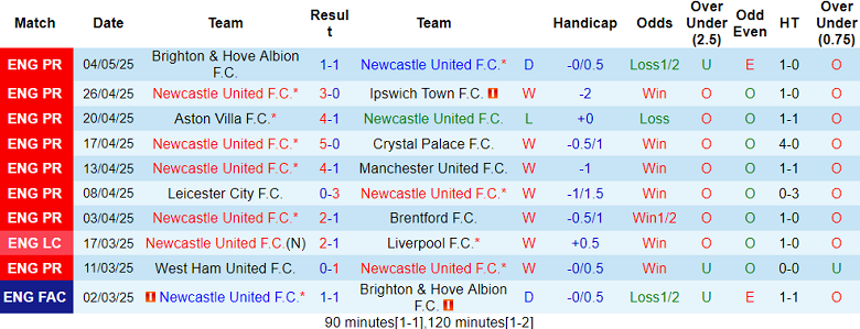Nhận định, soi kèo Newcastle vs Chelsea, 18h00 ngày 11/5: Điểm tựa sân nhà - Ảnh 1