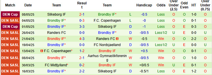 Nhận định, soi kèo Nordsjaelland vs Brondby, 19h00 ngày 11/5: Khó giữ vé châu Âu - Ảnh 3