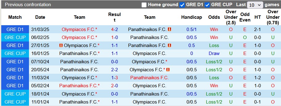 Nhận định, soi kèo Panathinaikos vs Olympiacos, 0h00 ngày 12/5: Đá cho xong - Ảnh 3