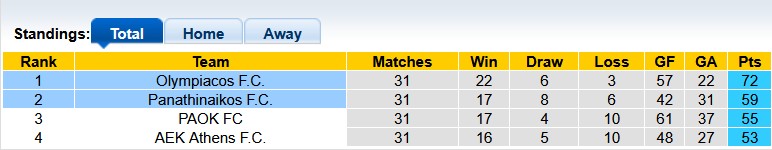 Nhận định, soi kèo Panathinaikos vs Olympiacos, 0h00 ngày 12/5: Đá cho xong - Ảnh 4