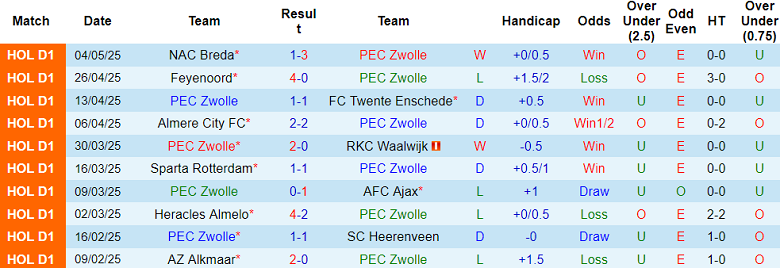 Nhận định, soi kèo PEC Zwolle vs Go Ahead Eagles, 17h15 ngày 11/5: Chia điểm? - Ảnh 1