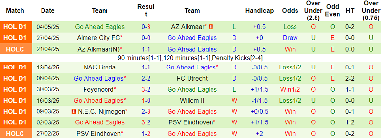 Nhận định, soi kèo PEC Zwolle vs Go Ahead Eagles, 17h15 ngày 11/5: Chia điểm? - Ảnh 2