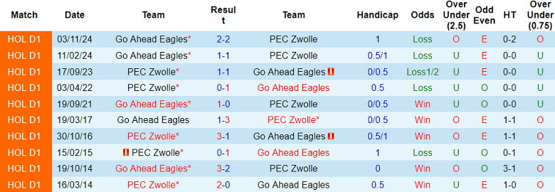Nhận định, soi kèo PEC Zwolle vs Go Ahead Eagles, 17h15 ngày 11/5: Chia điểm? - Ảnh 3