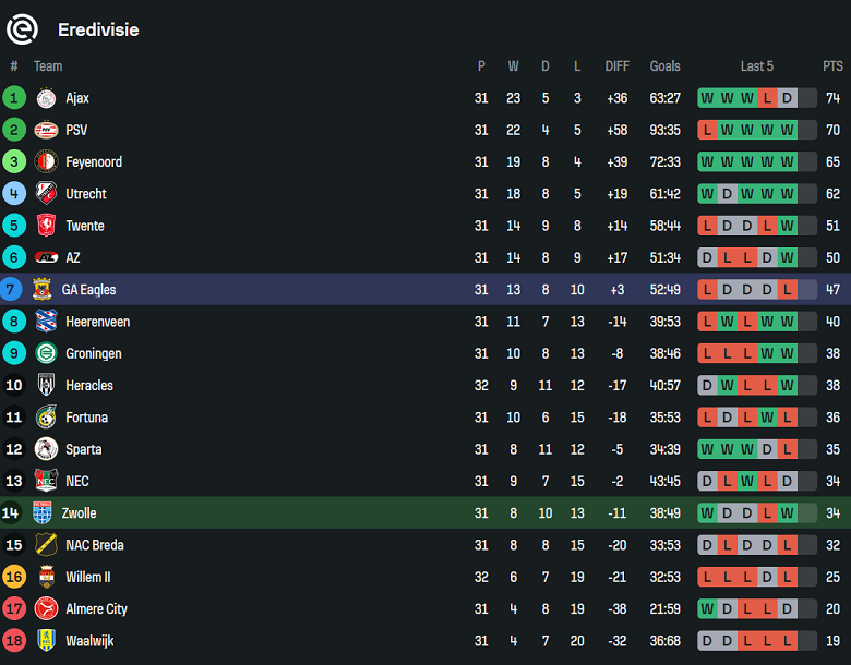 Nhận định, soi kèo PEC Zwolle vs Go Ahead Eagles, 17h15 ngày 11/5: Chia điểm? - Ảnh 4