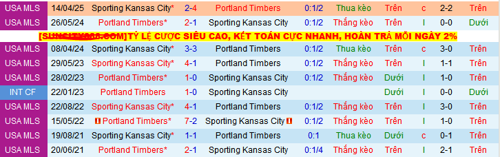 Nhận định, soi kèo Portland Timbers vs Sporting Kansas City, 09h30 ngày 11/5 - Ảnh 3