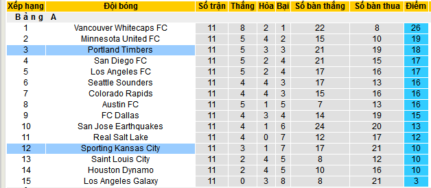 Nhận định, soi kèo Portland Timbers vs Sporting Kansas City, 09h30 ngày 11/5 - Ảnh 4