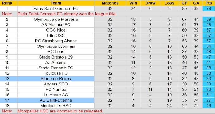 Nhận định, soi kèo Reims vs Saint-Etienne, 2h00 ngày 11/5: Tiễn khách xuống hạng - Ảnh 5