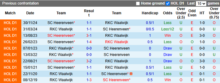 Nhận định, soi kèo RKC Waalwijk vs Heerenveen, 21h30 ngày 10/5: Nỗi lo xa nhà - Ảnh 4