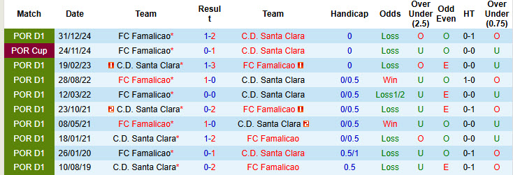 Nhận định, soi kèo Santa Clara vs Famalicao, 21h30 ngày 10/5: Kéo dài mạch bất bại - Ảnh 4