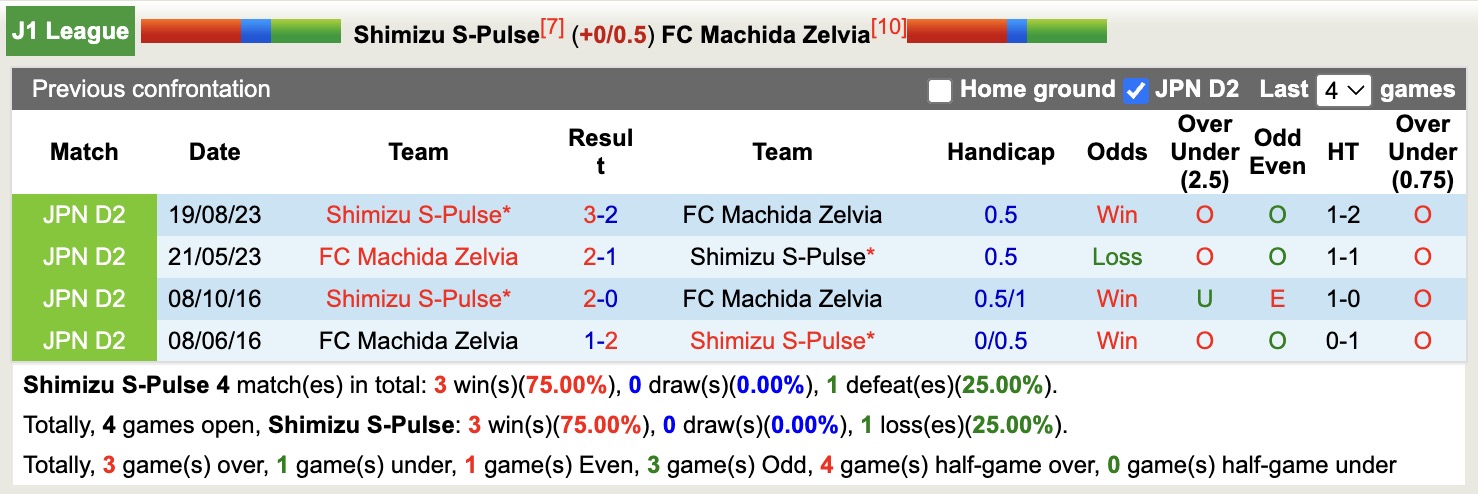 Nhận định, soi kèo Shimizu S-Pulse vs Machida Zelvia, 11h05 ngày 11/5: 3 điểm nhọc nhằn - Ảnh 4
