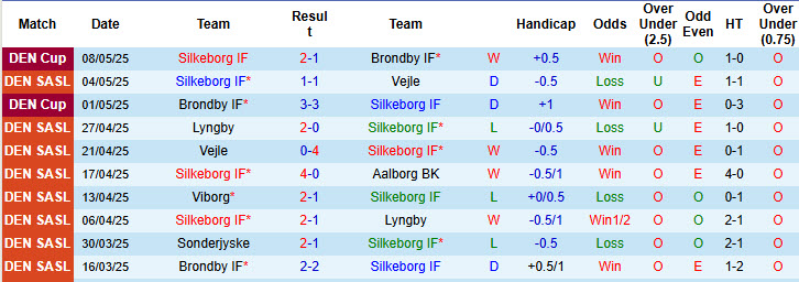 Nhận định, soi kèo Silkeborg vs Sonderjyske, 19h00 ngày 11/5: Đủ để hài lòng - Ảnh 2