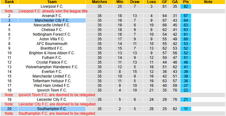 Nhận định, soi kèo Southampton vs Man City, 21h00 ngày 10/5: Hạ sát Các vị thánh - Ảnh 6