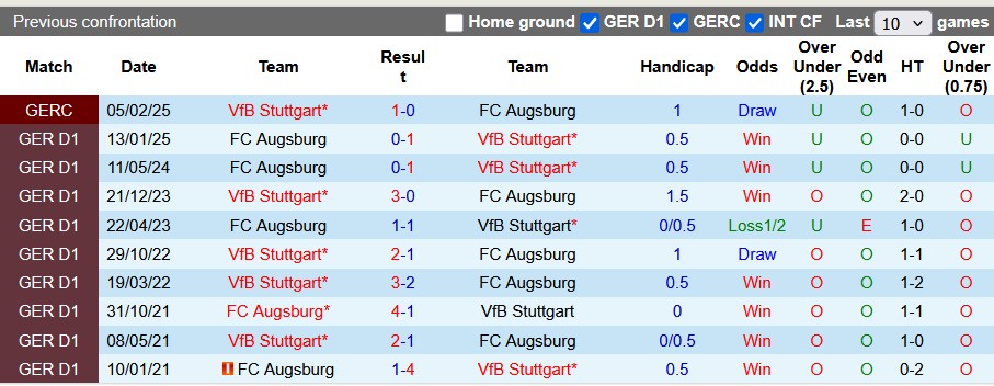 Nhận định, soi kèo Stuttgart vs Augsburg, 0h30 ngày 12/5: Đá cho xong - Ảnh 3