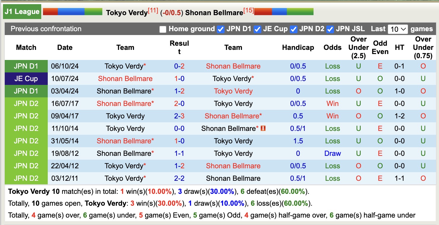 Nhận định, soi kèo Tokyo Verdy vs Shonan Bellmare, 13h00 ngày 11/5: Lật ngược lịch sử - Ảnh 4