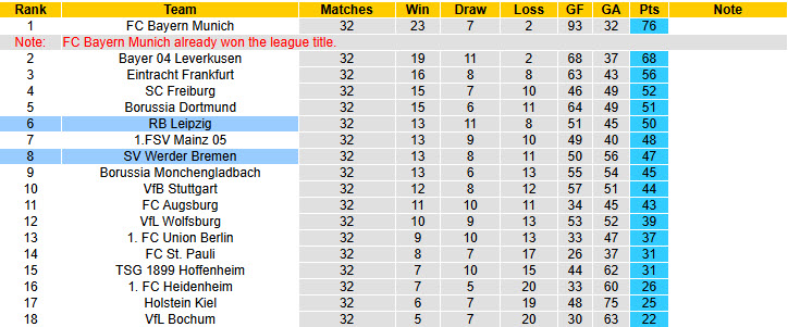Nhận định, soi kèo Werder Bremen vs RB Leipzig, 20h30 ngày 10/5: Vị trí lung lay - Ảnh 6
