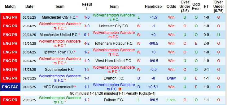 Nhận định, soi kèo Wolves vs Brighton, 21h00 ngày 10/5: Đàn chim gẫy cánh - Ảnh 2