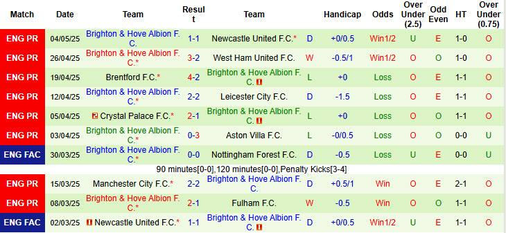 Nhận định, soi kèo Wolves vs Brighton, 21h00 ngày 10/5: Đàn chim gẫy cánh - Ảnh 3