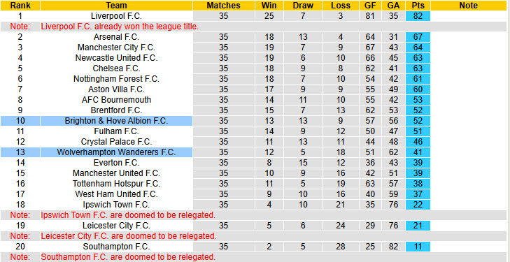Nhận định, soi kèo Wolves vs Brighton, 21h00 ngày 10/5: Đàn chim gẫy cánh - Ảnh 6