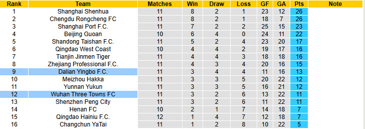 Nhận định, soi kèo Wuhan Three Towns vs Dalian Yingbo, 18h35 ngày 11/5: Tân binh cần cải thiện - Ảnh 4