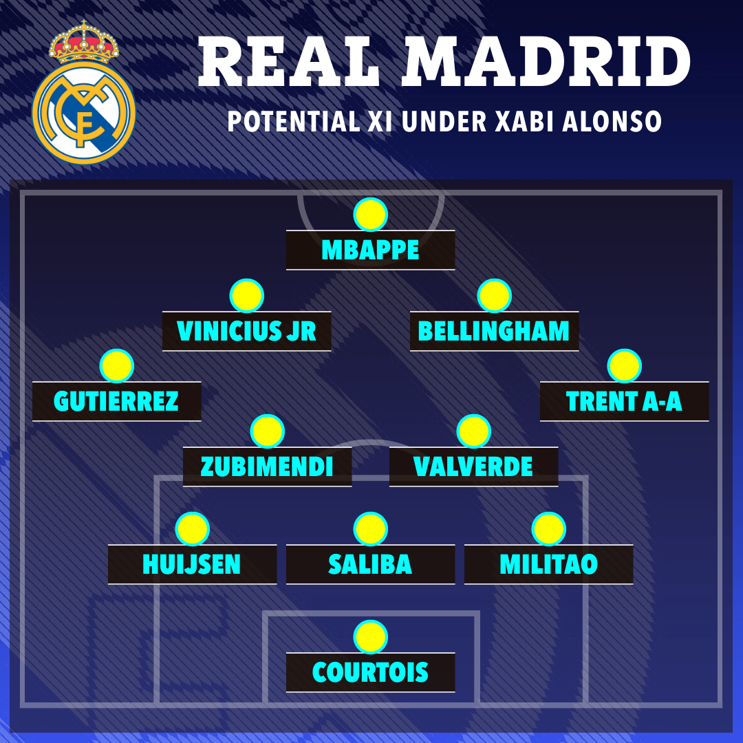 Real Madrid thi đấu với đội h&igrave;nh n&agrave;o dưới thời Xabi Alonso? - Ảnh 1