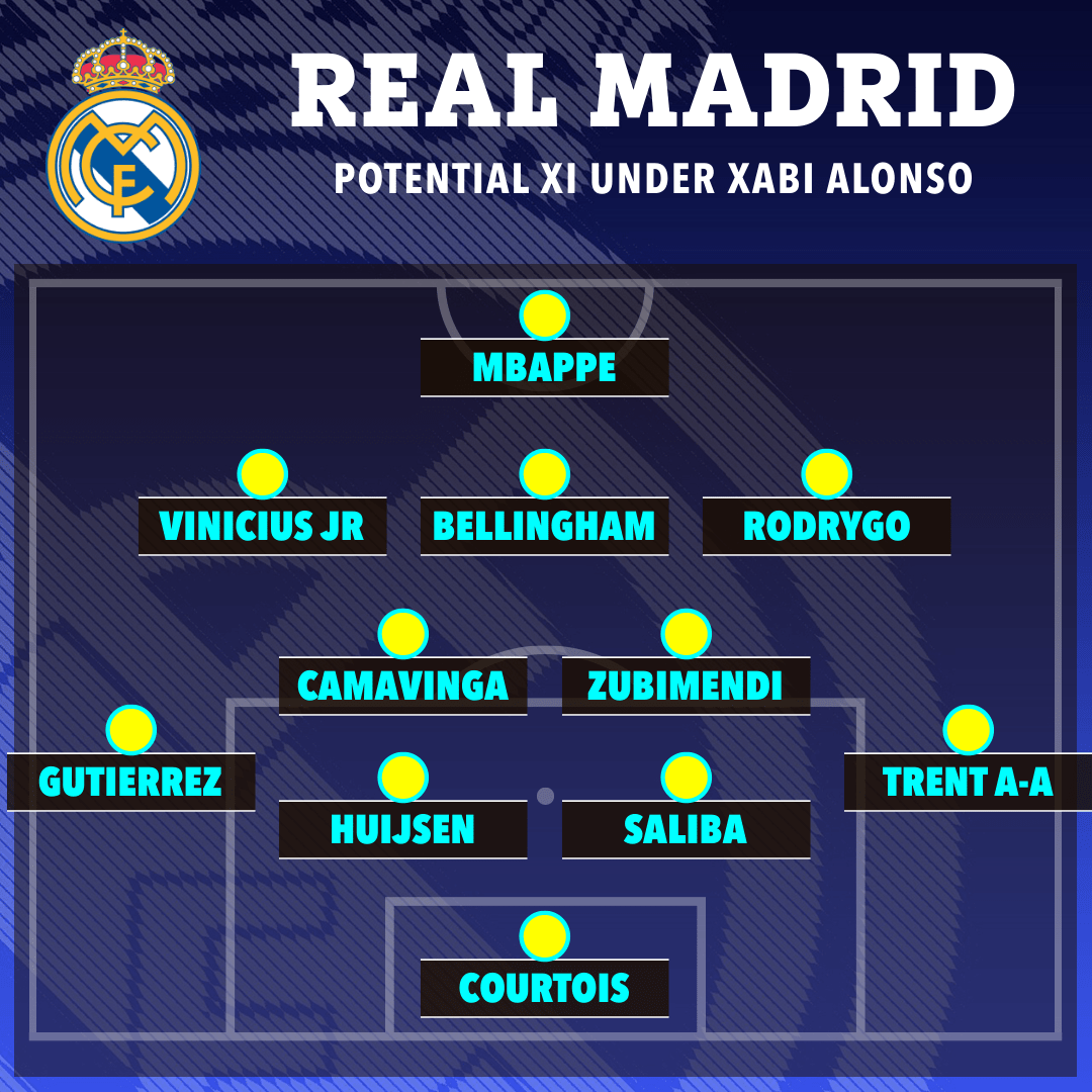 Real Madrid thi đấu với đội h&igrave;nh n&agrave;o dưới thời Xabi Alonso? - Ảnh 2