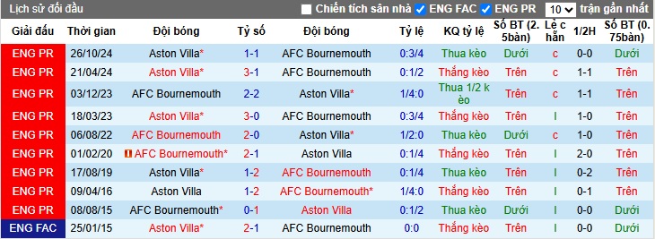 Siêu máy tính dự đoán Bournemouth vs Aston Villa, 23h30 ngày 10/5 - Ảnh 2