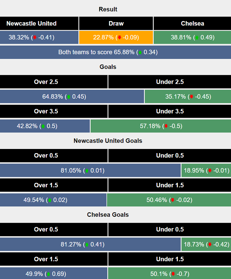 Siêu máy tính dự đoán Newcastle vs Chelsea, 18h00 ngày 11/5 - Ảnh 1