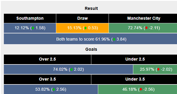 Siêu máy tính dự đoán Southampton vs Man City, 21h00 ngày 10/5 - Ảnh 2